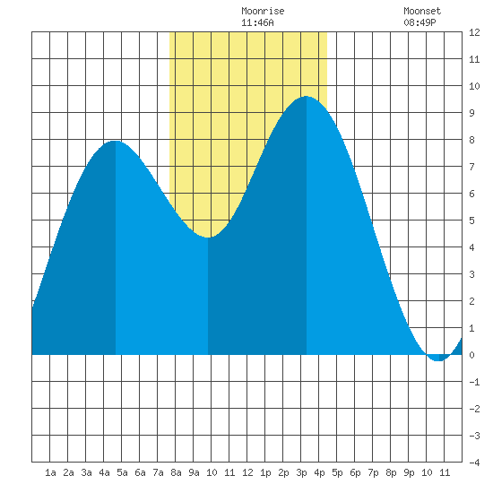 Palix River tide chart for Thursday, December 5, 2024