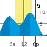 Palix River tide chart for Thursday, December 5, 2024