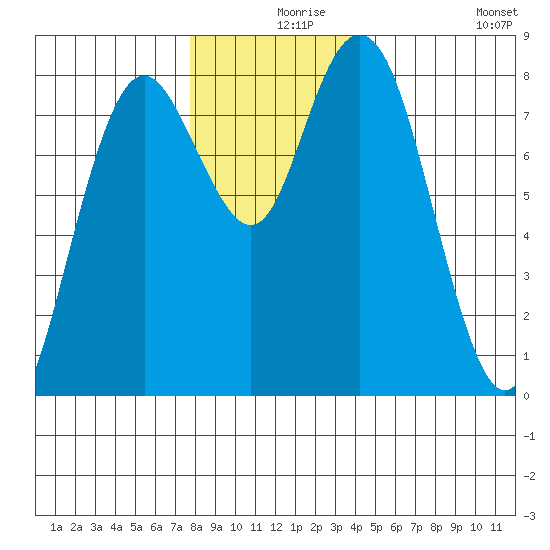 Palix River tide chart for Friday, December 6, 2024
