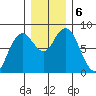 Palix River tide chart for Friday, December 6, 2024