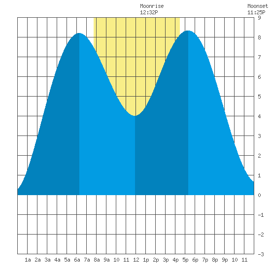 Palix River tide chart for Saturday, December 7, 2024