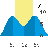 Palix River tide chart for Saturday, December 7, 2024