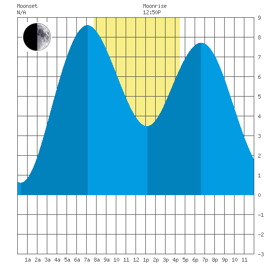 Palix River tide chart for Sunday, December 8, 2024