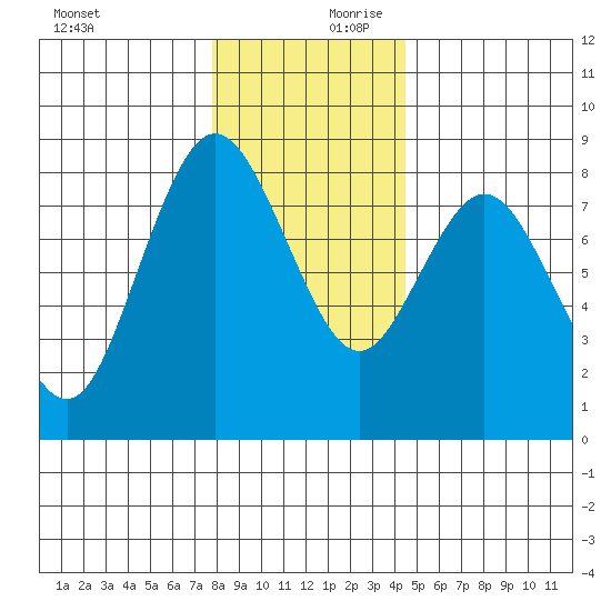 Palix River tide chart for Monday, December 9, 2024