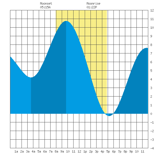 Palix River tide chart for Friday, January 10, 2025