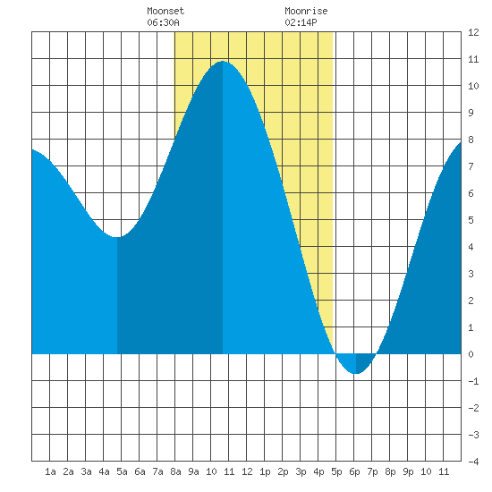 Palix River tide chart for Saturday, January 11, 2025