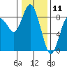 Palix River tide chart for Saturday, January 11, 2025