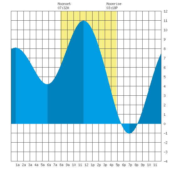 Palix River tide chart for Sunday, January 12, 2025