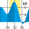 Palix River tide chart for Sunday, January 12, 2025