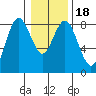 Palix River tide chart for Saturday, January 18, 2025