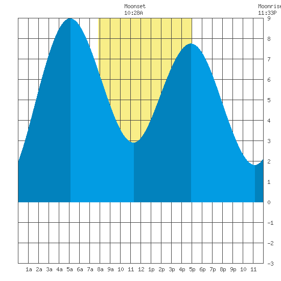 Palix River tide chart for Sunday, January 19, 2025