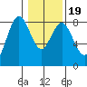Palix River tide chart for Sunday, January 19, 2025
