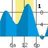 Palix River tide chart for Wednesday, January 1, 2025