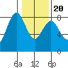 Palix River tide chart for Monday, January 20, 2025