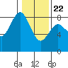 Palix River tide chart for Wednesday, January 22, 2025