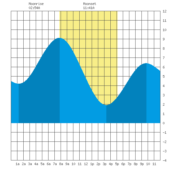 Palix River tide chart for Thursday, January 23, 2025