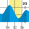 Palix River tide chart for Thursday, January 23, 2025