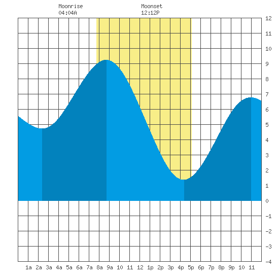 Palix River tide chart for Friday, January 24, 2025
