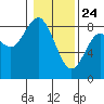 Palix River tide chart for Friday, January 24, 2025