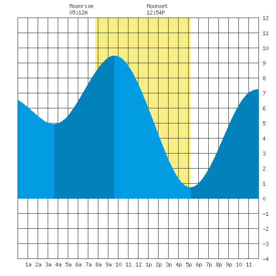 Palix River tide chart for Saturday, January 25, 2025