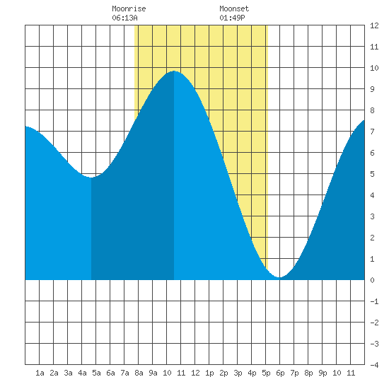 Palix River tide chart for Sunday, January 26, 2025
