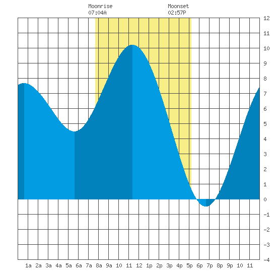 Palix River tide chart for Monday, January 27, 2025