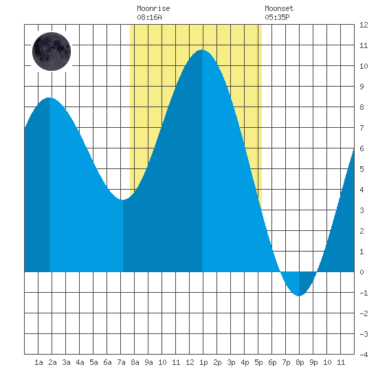 Palix River tide chart for Wednesday, January 29, 2025