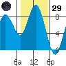 Palix River tide chart for Wednesday, January 29, 2025