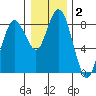 Palix River tide chart for Thursday, January 2, 2025