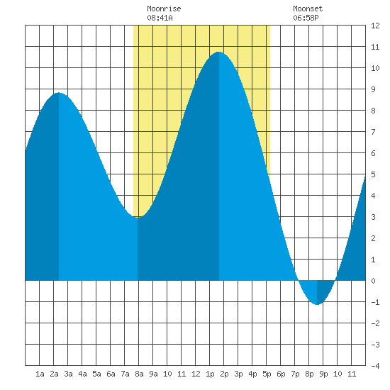 Palix River tide chart for Thursday, January 30, 2025