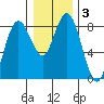 Palix River tide chart for Friday, January 3, 2025