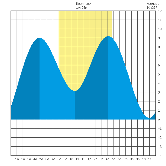 Palix River tide chart for Saturday, January 4, 2025