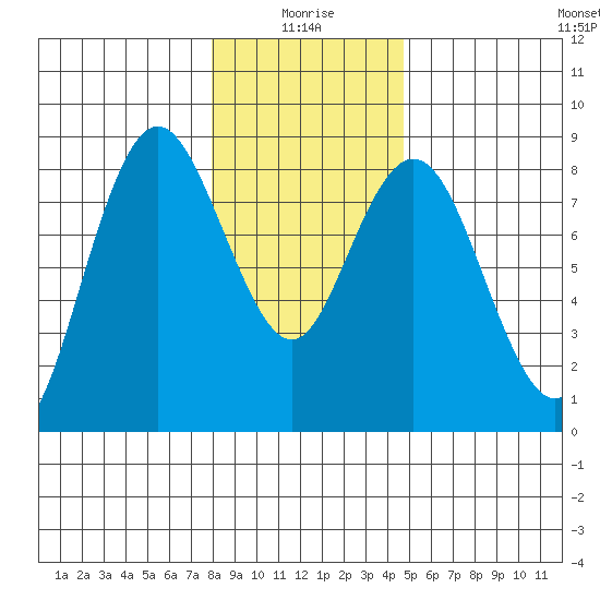 Palix River tide chart for Sunday, January 5, 2025