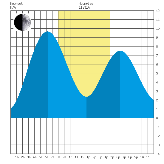 Palix River tide chart for Monday, January 6, 2025
