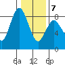 Palix River tide chart for Tuesday, January 7, 2025