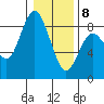 Palix River tide chart for Wednesday, January 8, 2025