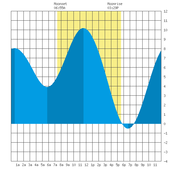 Palix River tide chart for Monday, February 10, 2025