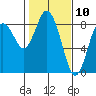Palix River tide chart for Monday, February 10, 2025