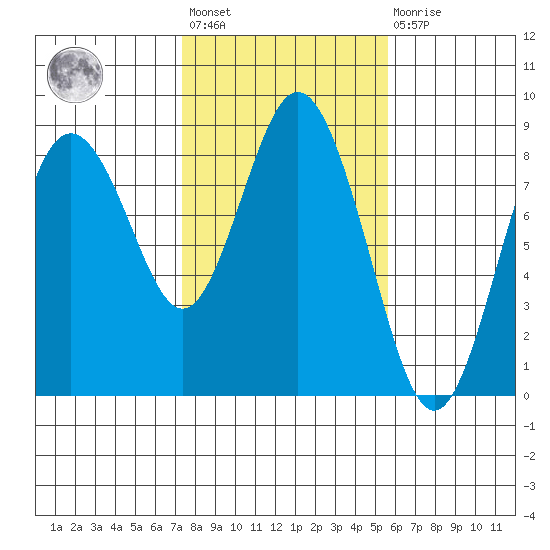 Palix River tide chart for Wednesday, February 12, 2025