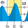 Palix River tide chart for Wednesday, February 12, 2025