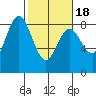 Palix River tide chart for Tuesday, February 18, 2025