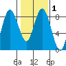 Palix River tide chart for Saturday, February 1, 2025