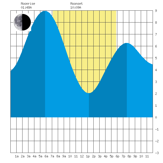 Palix River tide chart for Thursday, February 20, 2025