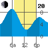 Palix River tide chart for Thursday, February 20, 2025