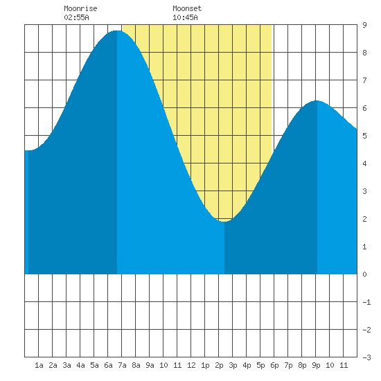 Palix River tide chart for Friday, February 21, 2025