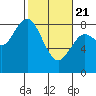 Palix River tide chart for Friday, February 21, 2025