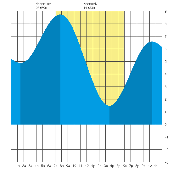 Palix River tide chart for Saturday, February 22, 2025