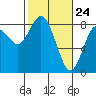 Palix River tide chart for Monday, February 24, 2025