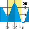 Palix River tide chart for Wednesday, February 26, 2025