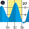 Palix River tide chart for Thursday, February 27, 2025